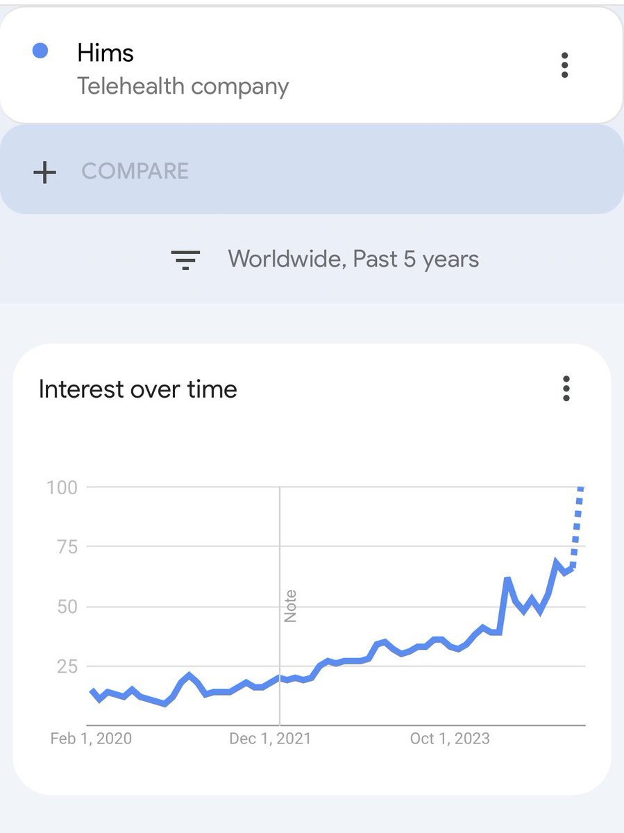 $HIMS popularity chart over 5 years is at all time highs. This popularity is not because of Super Bowl Ad but a natural response to the company fast growing business.