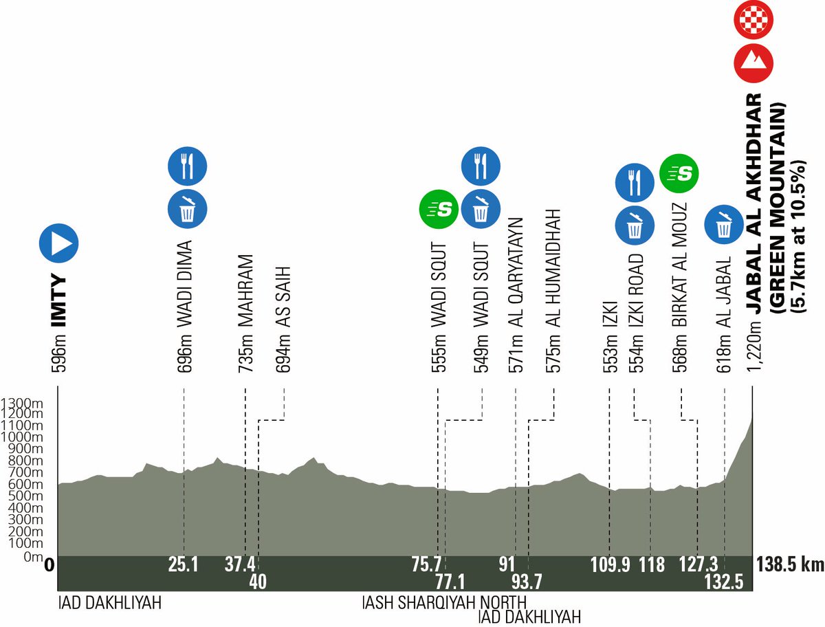 Zadnji dan na dirki po Omanu. Zelena gora 👌