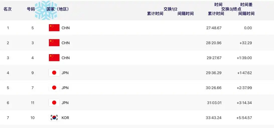 The Chinese team won the gold medal in the women's 4×5 kilometer cross-country skiing relay at the Harbin Asian Winter Games. The Chinese team won three gold medals in the ski and mountaineering mixed relay, men's sprint and women's sprint at the Asian Winter Games.