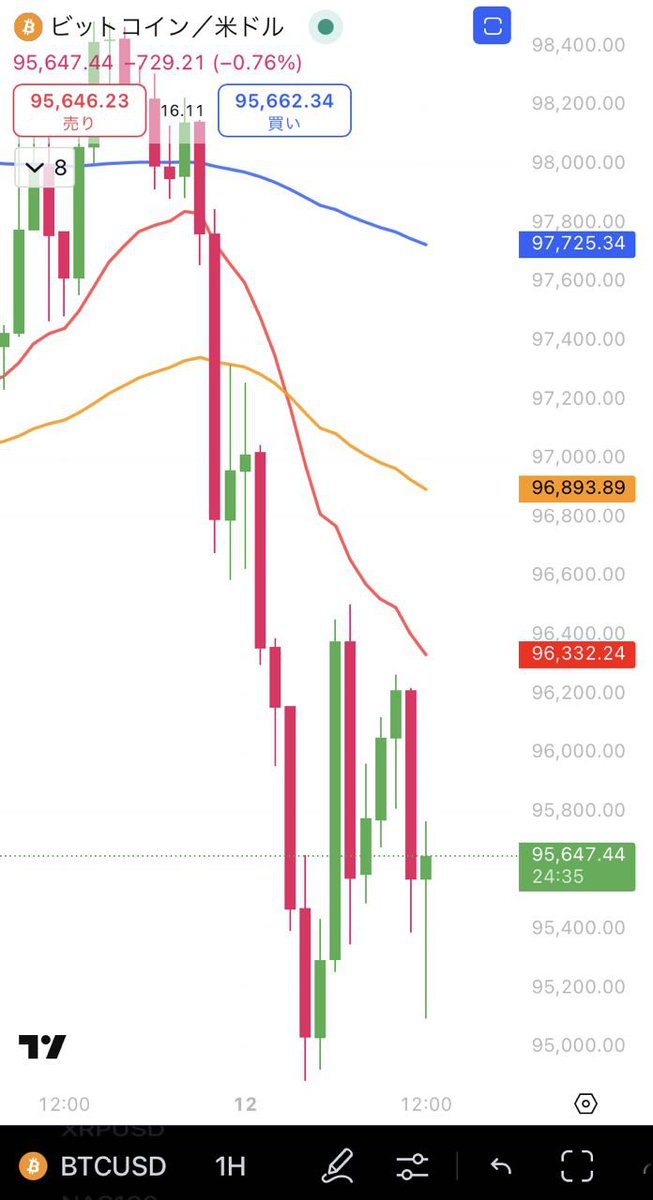 ビットコインの暴落ヤバイ
これは巻き込まれた人きついだろ…

どこまで下落するのか不安な人へ

いいか？こういうチャートは何となくで
エントリーしたら痛い目に遭うぞ

"俺の勝率98%の手法でフォロワーを救う"

知りたい人は
今すぐ｢いいねリプ｣しておいて👍

#BTC #Bitcoin