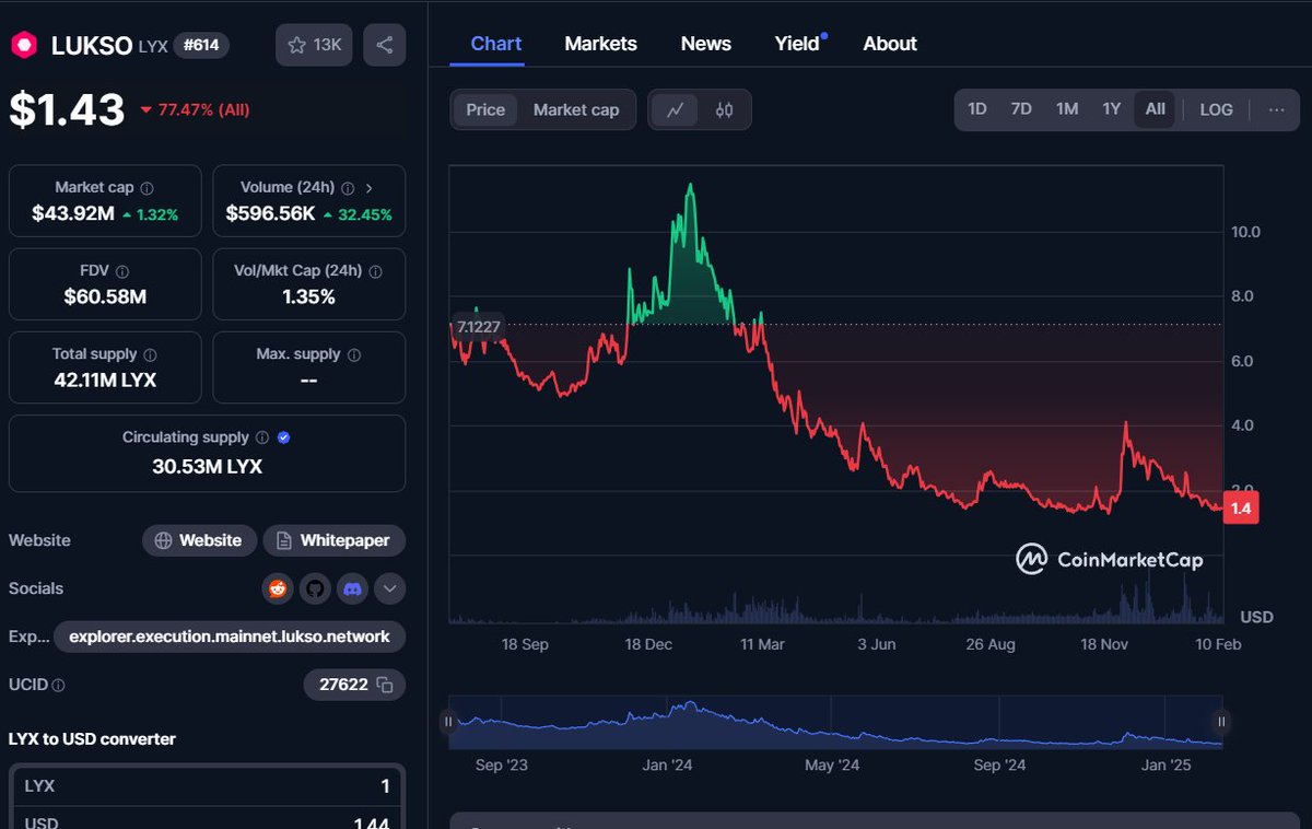 SebastianWols17's tweet photo. 🧵 New Research:
🧵 @lukso_io 

Few of my long term followers are hinting me the Lukso could be a Layer 1 to watch, did my entry research on it and I like some things about it.

🔥 Cool stuff:
- EVM compatible (no connection bullshit)
- New set of smart contract standards called LUKSO Standards Proposals
- Set to tools to build on it
- Low cap
- Universal Profiles
- Gasless experience: Universal Profiles support Transaction Relay Services that cover the gas for users's transaction
- Upgradeable Security
- Pre and Post Execution Hooks
- Metadata in one place
- A social blockchain
- Doxxed
- Co founder was part of the Ethereum Foundation
- Good docs

🔥 What I don`t like it:

- It`s longer on the market and I didn`t hear much bout it, means the marketing is not in the center
- Chart from the start is in a constant sell pressure
- Not much projects building on the layer

🔥 Well the chart is near the ATL, so could be a thing to watch, you never know who is accumulating and release the spring as last time it did over 3x in days.

🔥 What do you think about it? and how $LYX can compete with top layers like $TON?

DYOR and drop some good info on it!