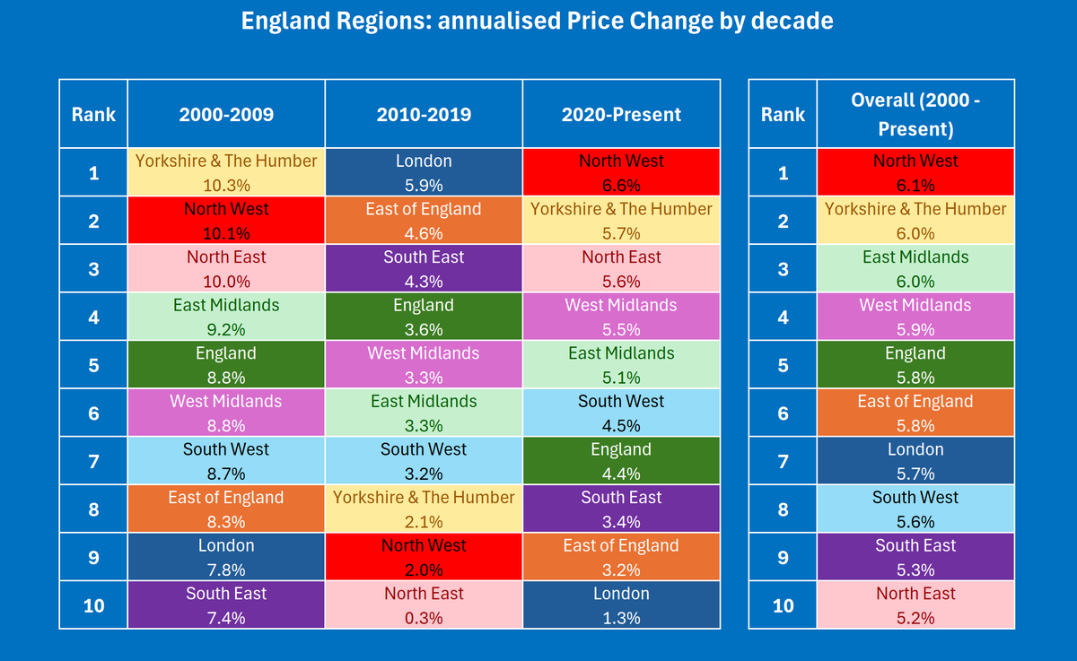 ukhpinfo's tweet photo. HOUSE PRICE UPDATE
This chart illustrates the ranked annualised price change by region for each decade, plus the average for England as a whole
Source: ONS/Land Registry
#houseprices
#property
#propertyinvestment
#propertyresearch https://t.co/tsgMXndIkw