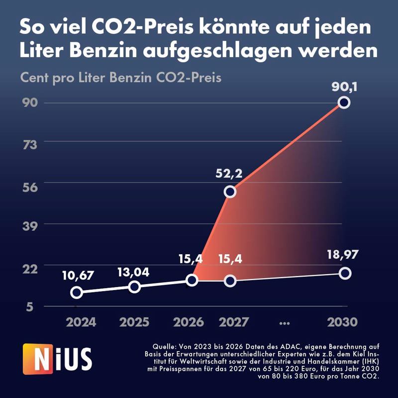 BREAKING NIUS: Es ist der unerklärlichste Fehler der CDU im Wahlkampf, wenige Tage vor der Wahl die größte politisch gewollte Preisexplosion aller Zeiten für Tanken und Heizen zu beschließen. Die Union muss sich von der grünen Klima-Ideologie verabschieden. Alles andere führt in