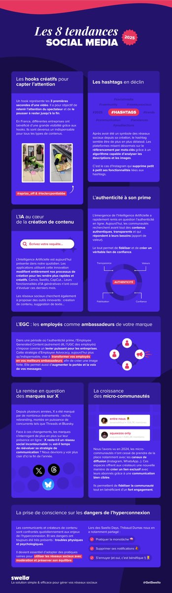 📲Parmi les 8 tendances social media pour 2025 selon <a href="/GetSwello/">Swello</a>, je confirme avoir déjà constaté :
✅l'extinction des hashtags
✅la remise en question des marques sur X
✅la croissance des micro-communautés
✅une certaine prise en compte des dangers de l'hyperconnexion.
Et vous ?