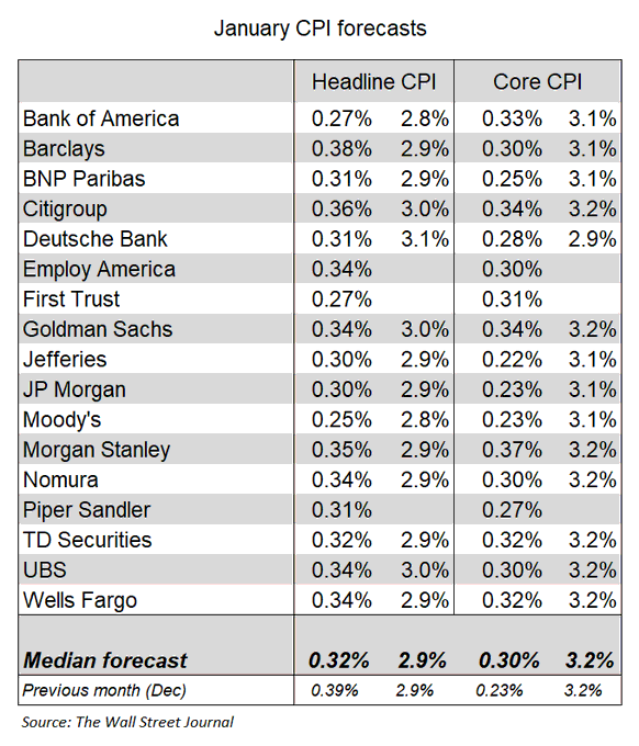 Traderone1's tweet image. #KeyData  US Core CPI  1.30pm GMT