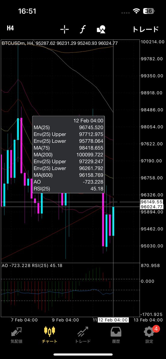 trader_itazu's tweet photo. 4時間足600MAでもみ合い中🦦
上がれーーー！！
#btc #bitcoin https://t.co/JLWHTLr0KV