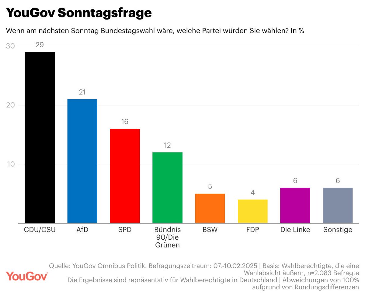 Die aktuelle Sonntagsfrage von YouGov:

CDU/CSU: 29%
SPD: 16%
Die Grünen: 12%
FDP: 4%
Die Linke: 6%
AfD: 21%
BSW: 5%.

Mehr Infos zur aktuellen Wahlabsicht der Deutschen und zur Wahlforschung von YouGov hier: business.yougov.com/de/content/515…