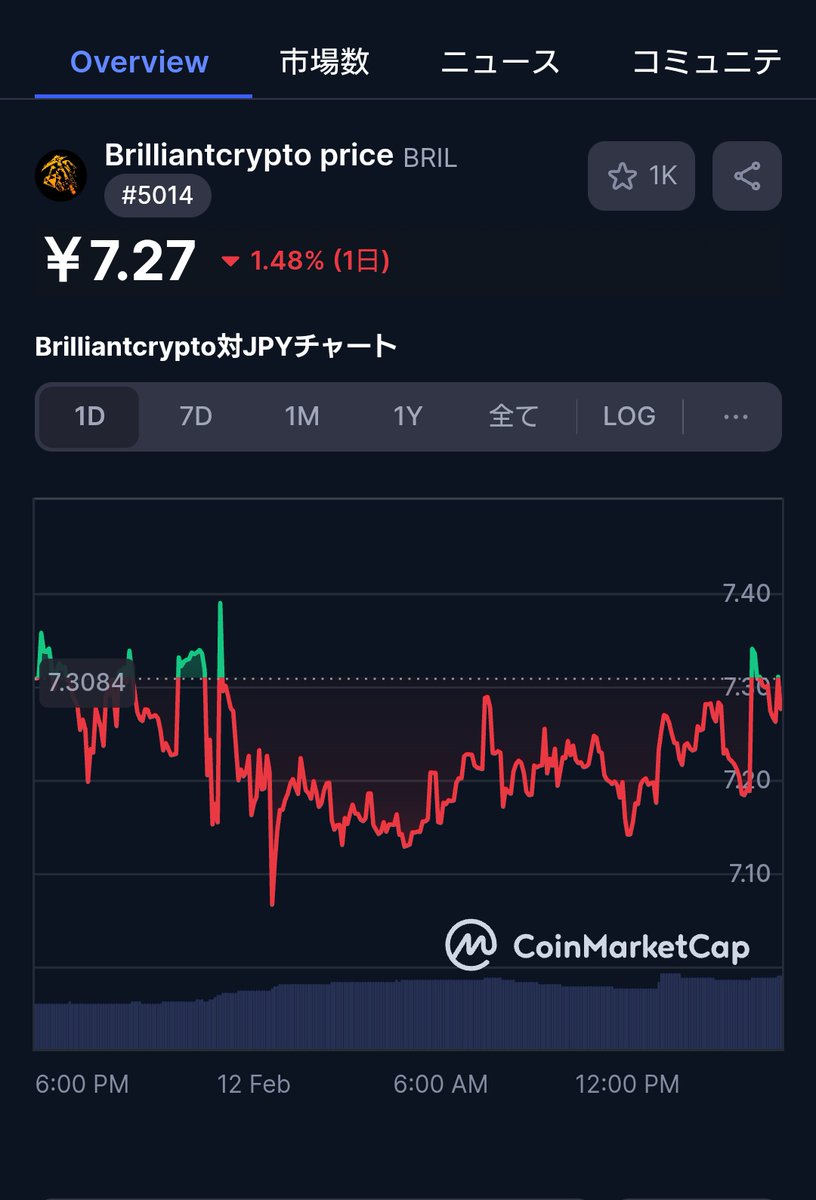 bumbumboogie's tweet photo. んん 
BRILトークンて まだ動いていた

さすがコロプラ？ https://t.co/hy2qMGzoNQ