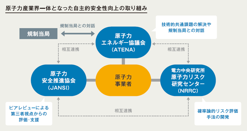 終わりなき原子力安全の追求 原子力産業界一体となって一層の高みへ