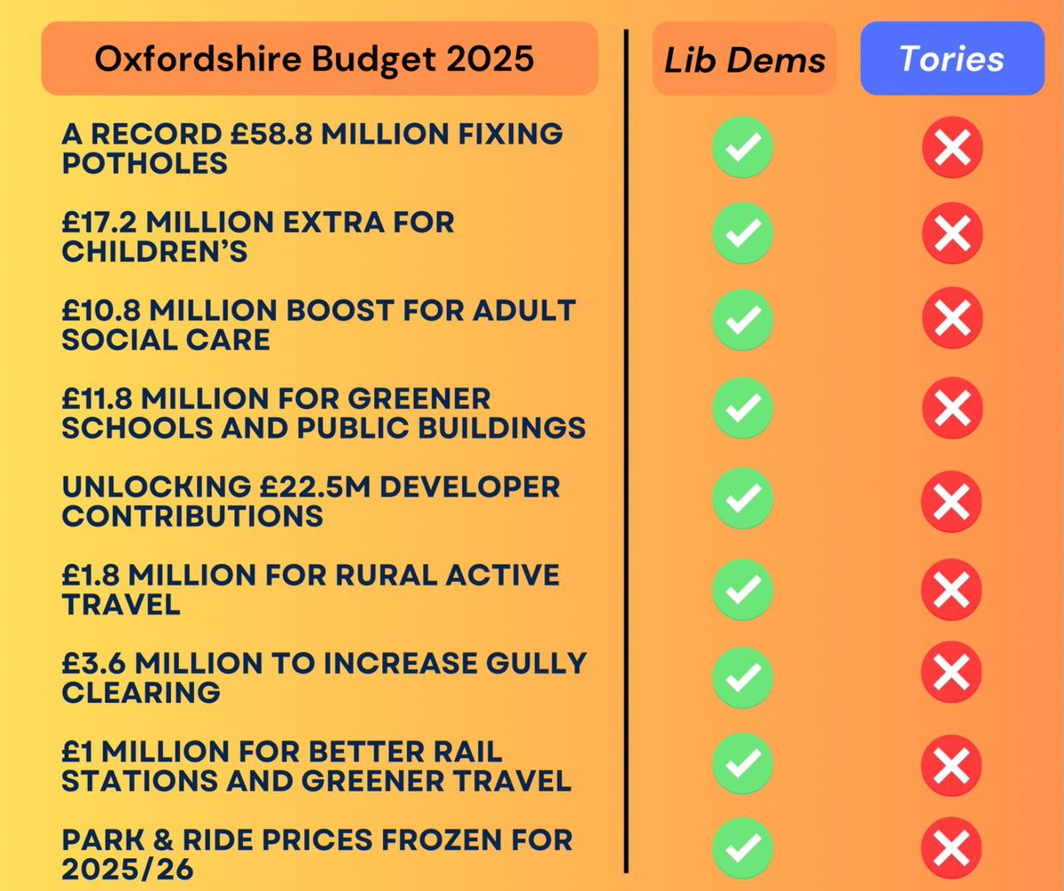 Great that the Liberal Democrats passed our County Council budget yesterday but sad to see the conservatives trying to block every single climate or active travel measure.