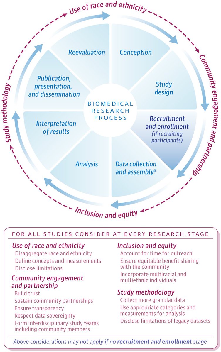 Prof Kamlesh Khunti (@kamleshkhunti) on Twitter photo Viewpoint
Race and Ethnicity in Biomedical Research - Changing Course and Improving Accountability
This is work that <a href="/EthnicHealthRes/">Centre for Ethnic Health Research</a> & <a href="/ARC_EM/">NIHR ARC East Midlands</a> have been leading on for over 10 years
<a href="/hvanspall/">Harriette Van Spall, MD MPH 🇨🇦</a> also doing great work in CVD research
jamanetwork.com/journals/jama/… Viewpoint
Race and Ethnicity in Biomedical Research - Changing Course and Improving Accountability
This is work that <a href="/EthnicHealthRes/">Centre for Ethnic Health Research</a> & <a href="/ARC_EM/">NIHR ARC East Midlands</a> have been leading on for over 10 years
<a href="/hvanspall/">Harriette Van Spall, MD MPH 🇨🇦</a> also doing great work in CVD research
jamanetwork.com/journals/jama/…