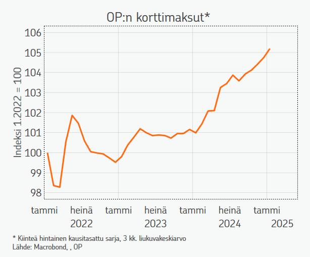 OP:n korttimaksujen hyvä kehitys kertoo kotitalouksien mahdollisuuksista kasvattaa "arkikulutusta". Kokonaisuutena kulutus kehittynyt heikommin johtuen kestokulutustavaroiden heikosta menekistä. Kulutuksella mahdollisuuksia yllättää positiivisesti tänä vuonna.