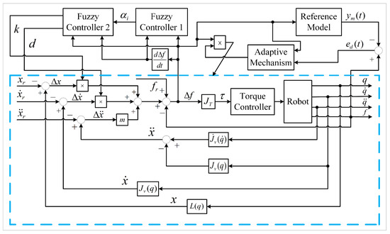 Actuators_MDPI's tweet image. #Article 
📜 Impedance Force Control of Manipulator Based on Variable Universe Fuzzy Control
by Dexin Kong and Qingjiu Huang
mdpi.com/2076-0825/12/8…
@kogakuin_koho 
@MDPIOpenAccess 
#impedancecontrol #manipulator #forcetracking #fuzzycontroller #modelreference