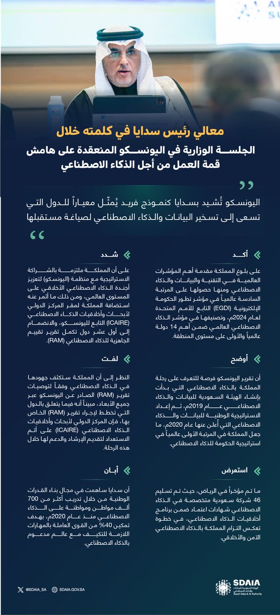 معالي رئيس #سدايا في كلمته خلال الجلسة الوزارية في اليونسكو المنعقدة على هامش قمة العمل من أجل الذكاء الاصطناعي:
"اليونسكو تُشيد بسدايا كنموذج فريد يُمثّل معياراً للدول التي تسعى إلى تسخير البيانات والذكاء الاصطناعي لصياغة مستقبلها"