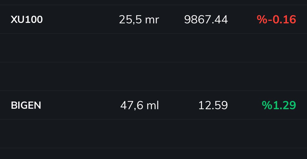 #bigen
 
Itina ile toplandi…

Ne diyorsak O. baska yolu olmaz …🤜🏽

bu da dusen borsada #glrmk ve #ihlas tan sonra gol oldu mu ? 

Alip tutana bereket versin… hostadlar gelir birazdan buna da :) 😂 ytd

#thyao #kchol #endex #borsa #bist100 #kozal #sernt #hisse #tuprs #akbnk