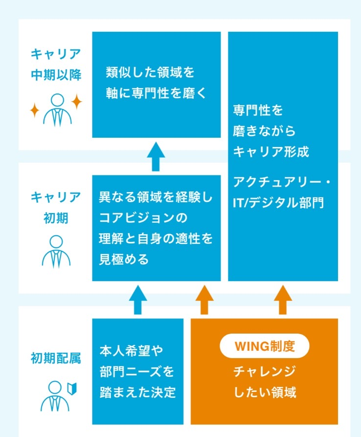 ikko_goodluck's tweet photo. 【ジョブ型新卒採用事例：アフラック社】

新卒採用の在り方について、「WING 制度」がお見事。

入社時点からキャリア志向が高く、
意欲や能力がある人の初期配属先を確約する制度。

希望する部署と配属先のギャ ップが解消されることからキャリア志向の学生に人気があり、
2024 年の新入社員の約 15％が活用しているのだとか。

実際に利用した新卒社員の声を見ると、『インターン時代に学んだ領域』でそのまま就職・配属されているよう。ミスマッチは大体の原因は何らかの不透明さが発生していることから起きるので、事前に業務経験を積みその領域で就職することはミスマッチの防止にすごく良さそう。

しかもちゃんと日本流のやり方が模索されているなと感じるのは、WING制度から入った方も次のキャリア形成で異なる領域へのチャレンジができるということ。
※総合色の部分も上手に取り入れています。

こういう『両方選べるよ』という立場はキャリアオーナーシップ制も感じられて非常に好きです。

これからはジョブ型とメンバーシップ型の両立がいかにとれるかが大事になりそうです。

※引用：アフラック採用HPより