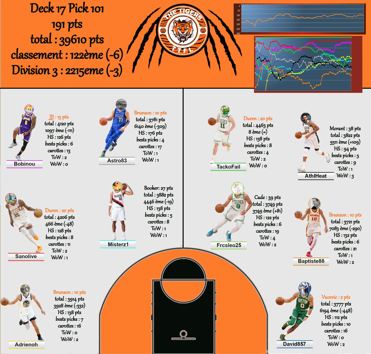 TigersTTFL's tweet image. D17P101
Une super nuit !
70 % de l'équipe avec une carotte et une score qui dépasse pas les 200 pts
Heureusement que c'est une nuit pas terrible pour beaucoup, on limite légèrement la casse ...