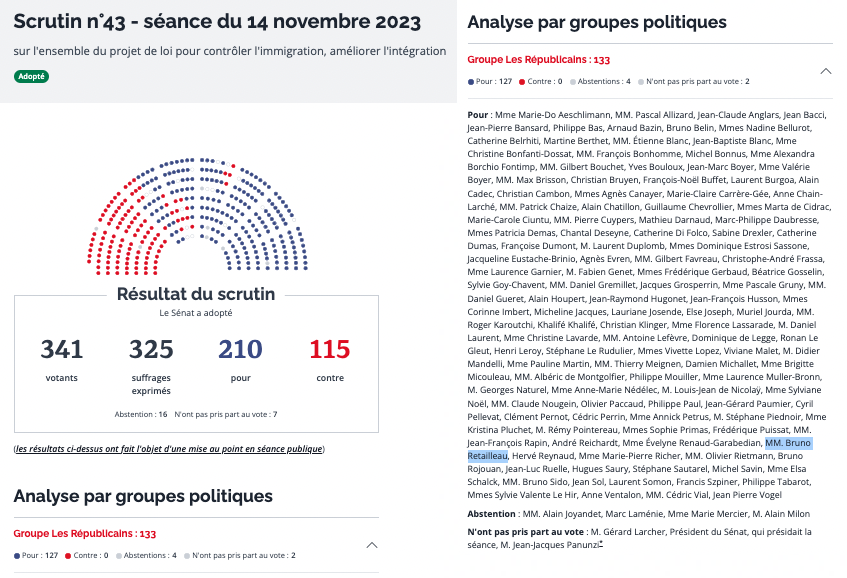Et quand la journaliste l'interroge sur le fait qu'il a donc voté ce texte (qu'il critique tant) *en 2024*, M. Retailleau répond :

« Euh, écoutez, cela m'étonne, peu importe ».

Vérification : Il l'a voté (&amp; était présent en commission des lois du <a href="/Senat/">Sénat</a> pour cet amendement 636)