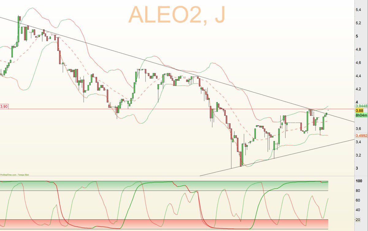 Hergastul's tweet image. #EO2 (ALEO2) - UT J
Surveiller le travail de la résistance des 3.90 (haut de triangle et RH sur UT hebdo), tant que la synchro haussière des cycles demeure en place...