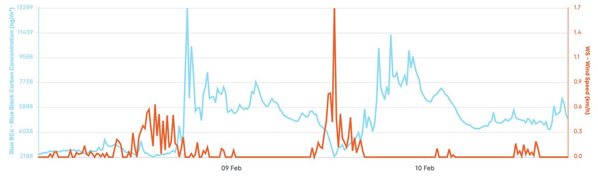 Die Auswirkungen der Holzverbrennung in ausbreitungsarmer Wetterlage auf die Ruß-Konzentration in der Atemluft in einem verkehrsberuhigten Wohngebiet. Abends wird es "gemütlich™️". #holzofengate ist Ursache des größten Luftreinhalteproblems in Wohngebieten hierzulande.