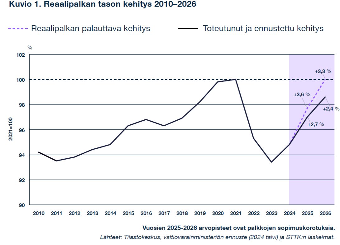STTK:n ensimmäinen ostovoimakatsaus julkaistu! Reaalipalkan palauttaminen vuoden 2021 tasolle edellyttää vähintään 7 %:n palkankorotuksia työehtosopimuksissa 2025-26. 

<a href="/STTKMikonkatu/">STTK</a> tiedote:
sttk.fi/2025/02/12/stt…

#ostovoimakatsaus