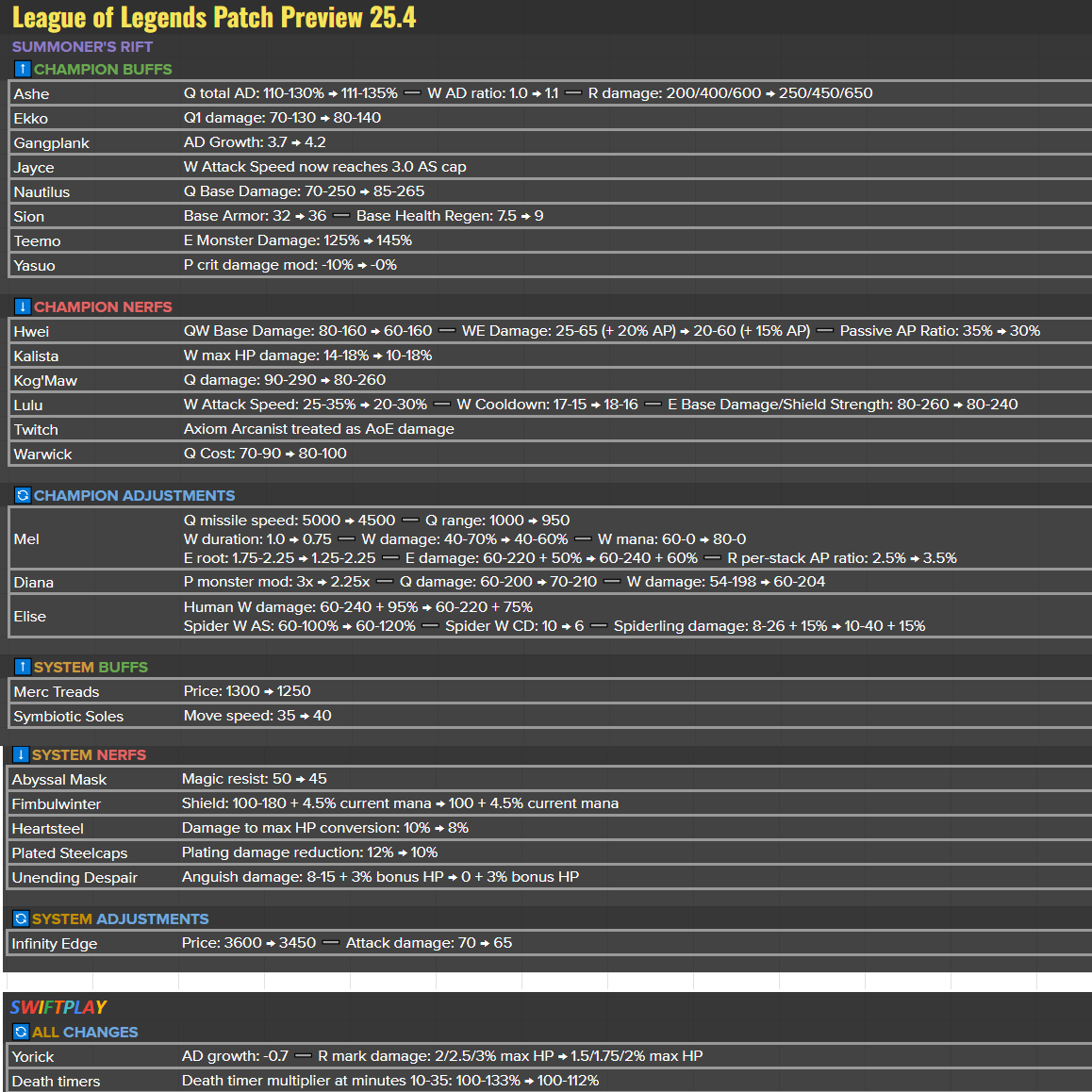 FULL PATCH 25.S1.4 PREVIEW ‼️