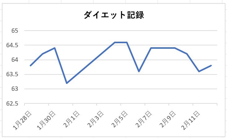 chocozap_fit's tweet image. 【チョコザップダイエット12日目】
体重が上がったり下がったり。不安です。