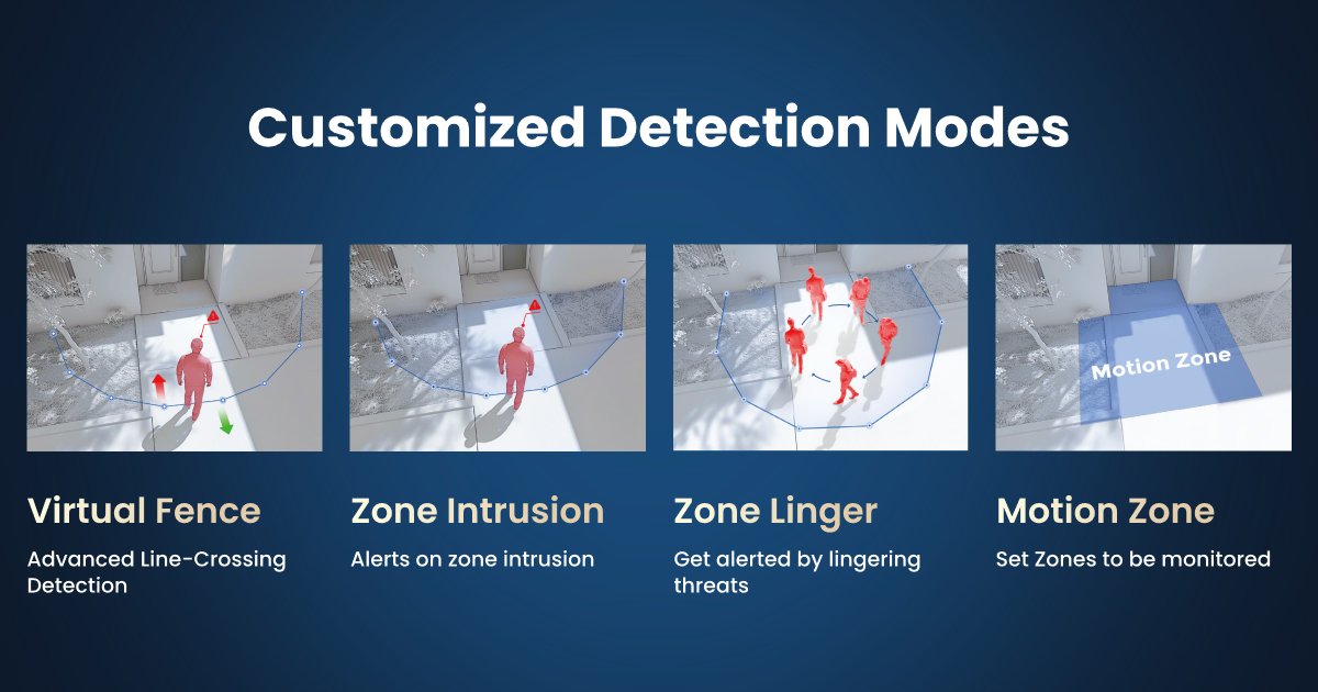 ReolinkTech's tweet image. Enhance Your Security with Reolink CX820! 🌟
With advanced features like Virtual Fence, Zone Intrusion, Zone Linger, and Motion Zone, you can customize your surveillance experience. 🚀
➡️View More: reolink.club/CX820-X2502
#Reolink #CX820 #SecurityCameras #SmartHome #Surveillance