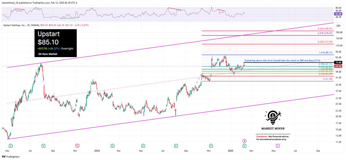 MarketMinds_US's tweet photo. $UPST showing strength! πͺ Holding above $73.80 could pave the way for a run to $88, $114 and then $140.
#LearningPurposeOnly #TechnicalAnalysis #UPST #Breakout #Stocks #Earnings #EarningsSeason #Q1Earnings #EarningsCall #Investing #TechStocks #WallStreet #Investing #Fintech #Bullish #Stockmarket