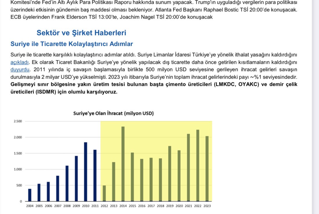 PoetCemal's tweet photo. #Lmkdc #Limak #çimento #Xtast
YKB dün yüklü aldığı #Lmkdc'leri bugün rahat satabilmek için bu sabah olumlu rapor paylaşmış.
Ahlaksızlık resmen. Ama bunlara kimse ceza kesmez. 
Kâr satışları yaptılar. Fark etmez, hepsi yeniden maliyetlendi. Dün 1 milyar TL'ye yakın hacim oldu.
#cimento #Bist100 #Xu100