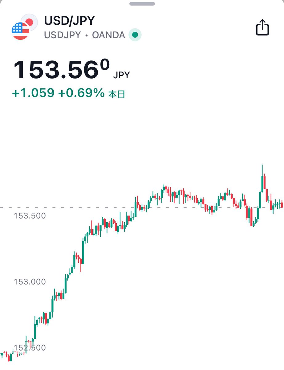 【速報】🇺🇸🇯🇵ドル円上昇、153.5円