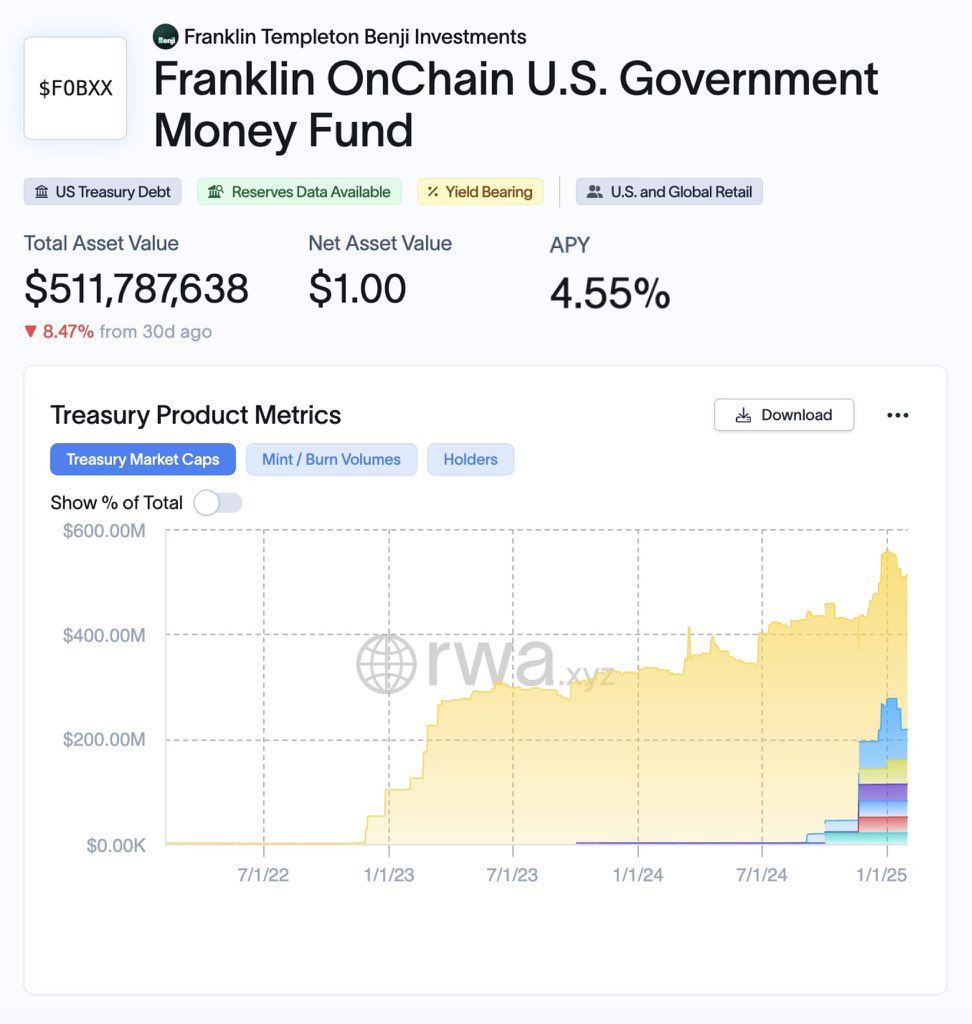 🚨BREAKING BIG: Franklin Templeton (<a href="/FTDA_US/">Franklin Templeton Digital Assets</a>), with over $1.3 trillion in assets under management, officially launches its tokenized money market fund (FOBXX) on @Solana.