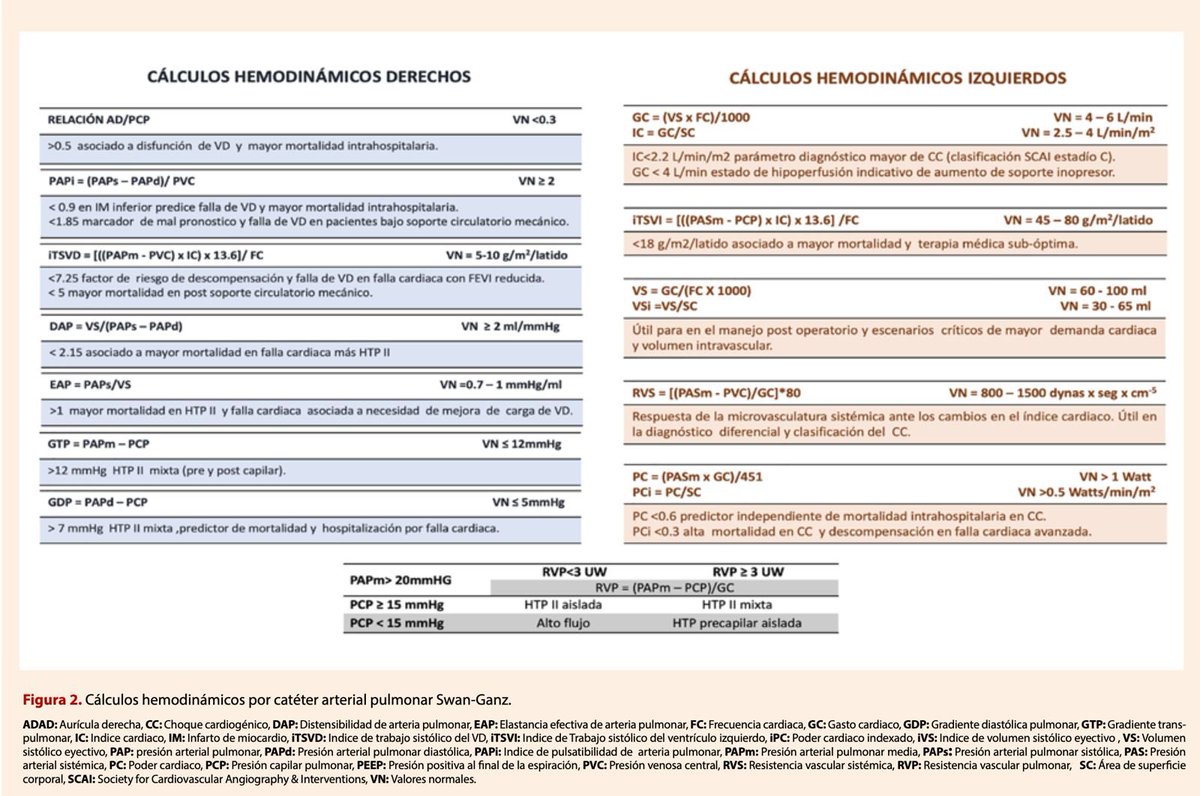 🗣️ Formulas de monitoreo hemodinámico derecho e izquierdo.

📌 El monitoreo hemodinámico izquierdo y derecho se refiere a la evaluación de las funciones y presiones del corazón, específicamente de los ventrículos izquierdo y derecho, para guiar el manejo terapéutico en diversas