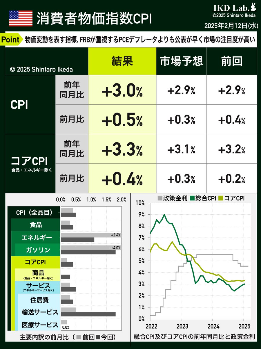 🇺🇸消費者物価指数CPI、予想上振れ 25年1月分の米CPIは総合指数とコア指数ともに予想上振れ。米金利は上昇、ドル円はドル買い・円売りが顕著です。  noteでは住居費やスーパーコア、FRBの金融政策見通しなど、今回のポイントを分かりやすく解説しました↓↓ https://t.co ...