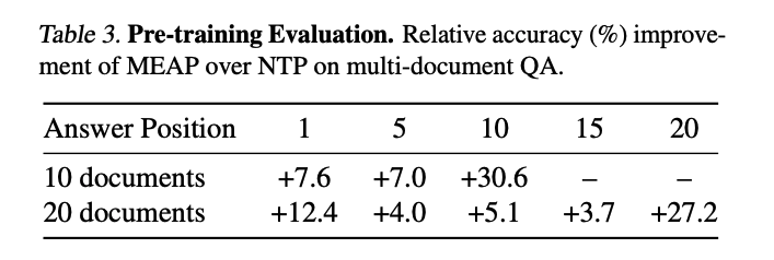 Masked Language Model (MLM) is not dead in LLMs. 

We show that simply masking 15% of input tokens + next-token prediction (NTP) can significantly boost LLMs on key information retrieval &amp; long-context reasoning—without extra compute! 

Our approach - MEAP:
✅ No bidirectional