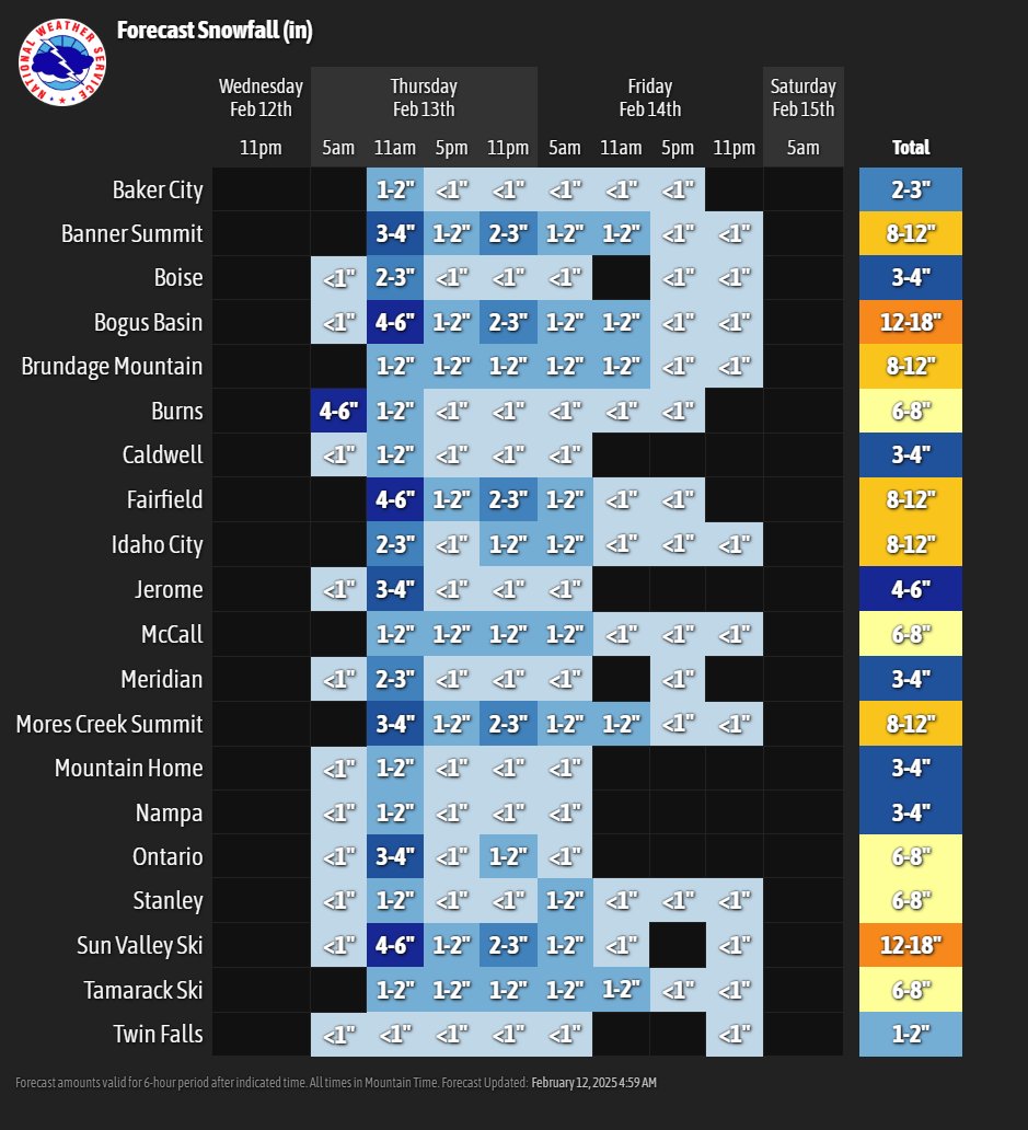 NWSBoise's tweet photo. ❄Cold through Thursday morning. WINTER STORM to impact region on Thursday into Friday. Windy conditions with snow, blowing snow causing signficantly reduced visibility and whiteout conditions in spots. Travel in these areas is not recommended, especially along Interstate 84. https://t.co/uRQdRCeapP