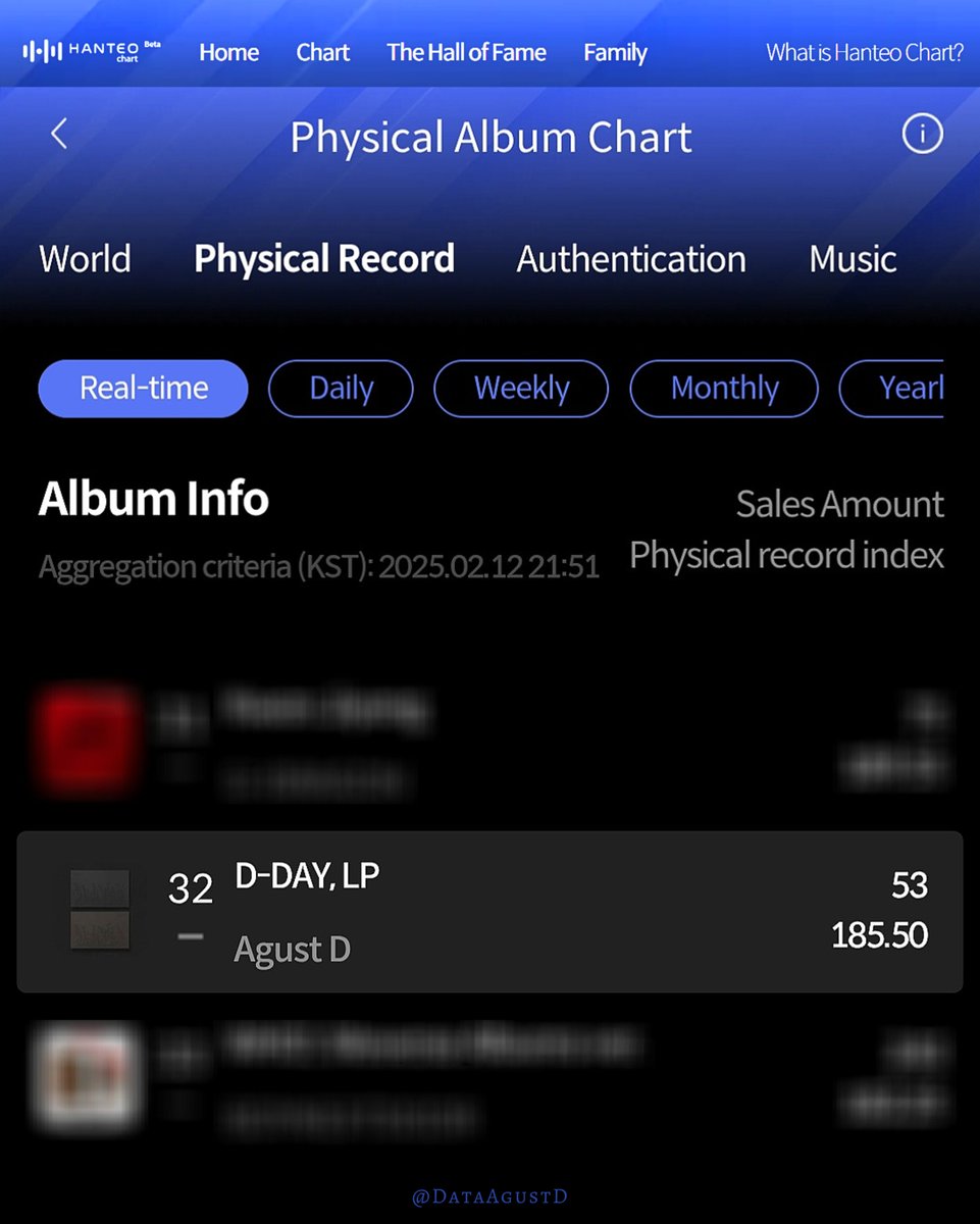 📊 Hanteo Real Time Physical Album Chart [21:51 KST]

#32. D-DAY (LP) — #AgustD 🔥

"D-DAY" vinyl is still going strong, proving its lasting demand! Keep supporting Yoongi's music on all platforms. 💜 

WE LOVE YOU YOONGI
#AgustD #SUGA #슈가 #BTSSUGA
#방탄소년단슈가