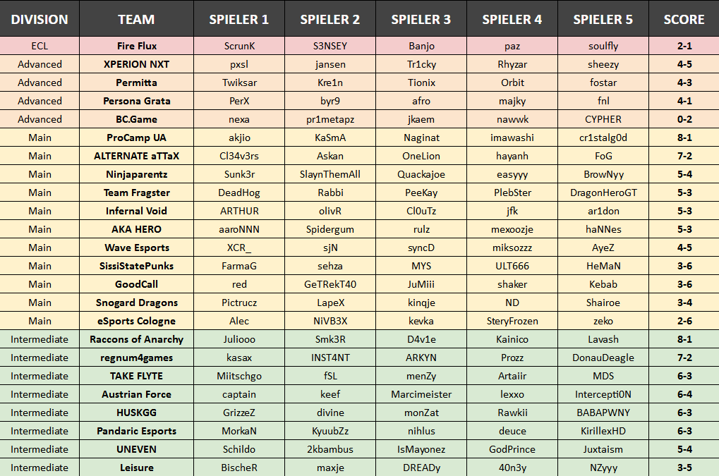 👀ESEA Lagebericht der Teams mit DACH-Beteilung👀

Aktuell nur IM+, wer Open10 spielt und mit aufgenommen werden will gerne einfach melden🫡

Wenn ich wen komplett vergessen hab oder Lineups nicht stimmen oder Namen falsch sind gerne einfach Bescheid geben🤝

Updates wöchentlich