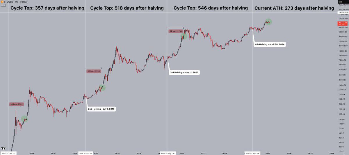 #Bitcoin is about to follow the previous cycles.

I'm sure the $BTC top isn't in yet.