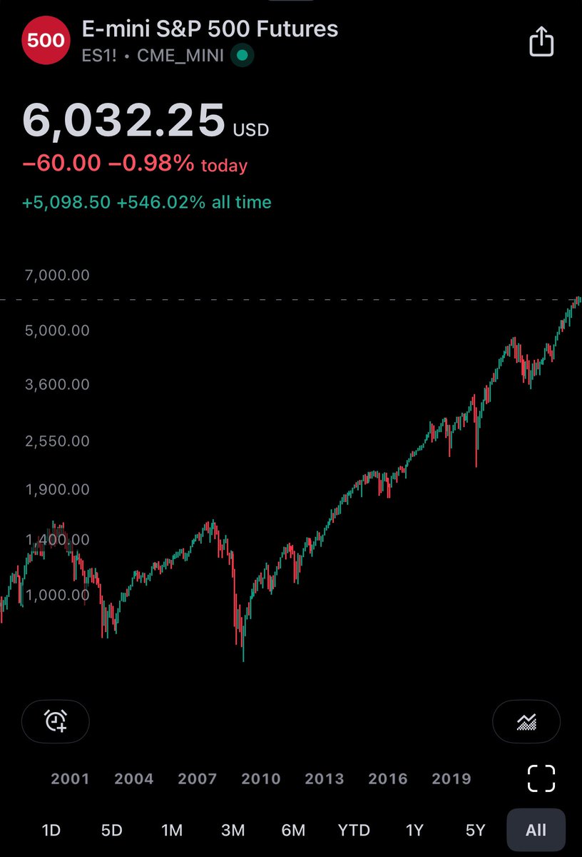 This is how stocks look 

lol stocks would need to go down like 15-20% for Powell to even think about cutting rates