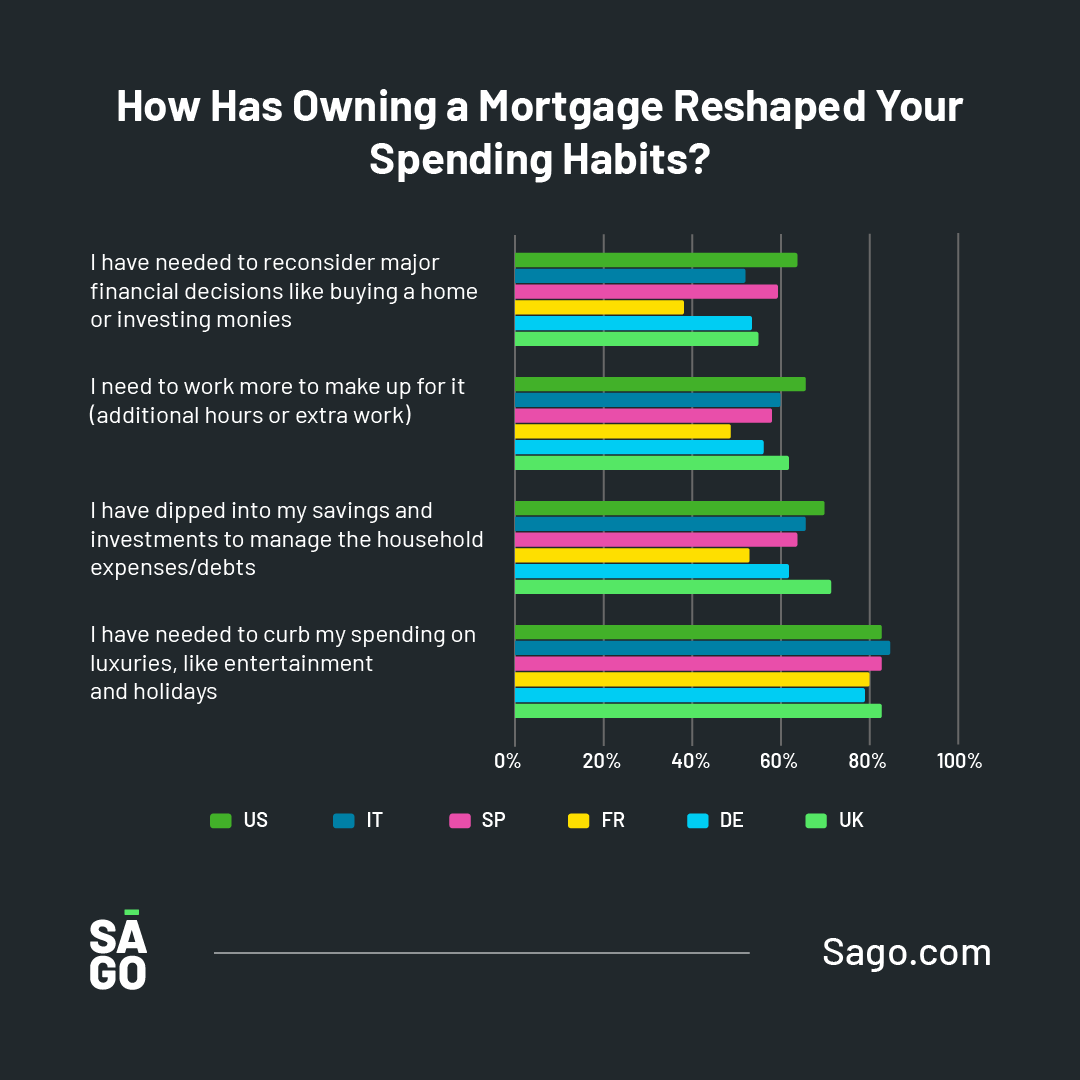📈 When mortgage rates rise, so do tough decisions. From cutting luxuries to delaying life plans, homeowners are feeling the squeeze. How is this reshaping spending &amp; trust in financial institutions? Read more:  bit.ly/40WOiun
#MortgageRates
#Homeowners
#EconomicTrends