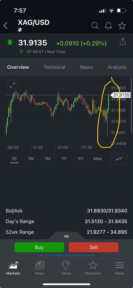 burn1ngtheta's tweet image. Little #CPI morning smash and grab on #silver this morning. Let’s see how this develops… $SLV
