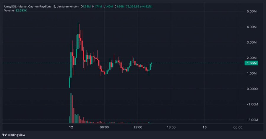 ProphetOfMoon's tweet photo. Aped some $UME here 

3gV3t7Y9zsd7wNjGXXukn2RT81vfH46hA3oEcHgVpump https://t.co/nnWDzYaj6K