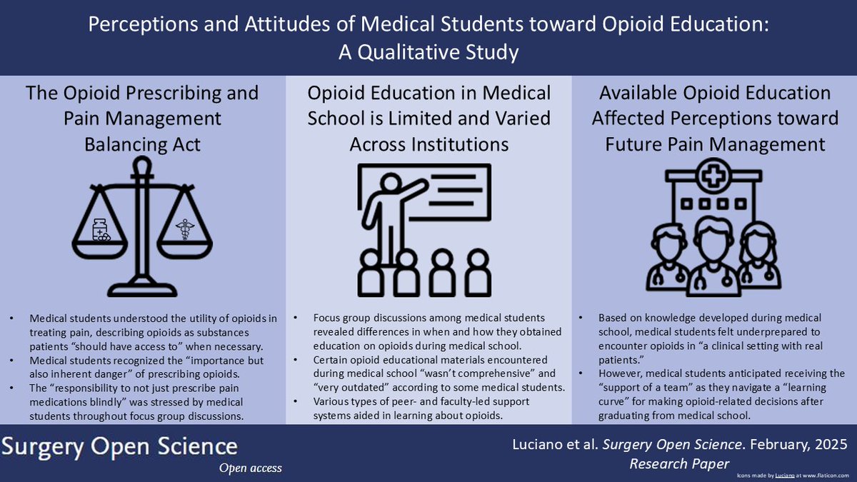 Surgery Open Science (@surgeryopen) on Twitter photo This #VisualAbstract explores how medical students view opioids in the current medical landscape.
Full text available now!
<a href="/IPRCEmory/">Injury Prevention Research Center at Emory</a>
surgopensci.org/article/S2589-… This #VisualAbstract explores how medical students view opioids in the current medical landscape.
Full text available now!
<a href="/IPRCEmory/">Injury Prevention Research Center at Emory</a>
surgopensci.org/article/S2589-…