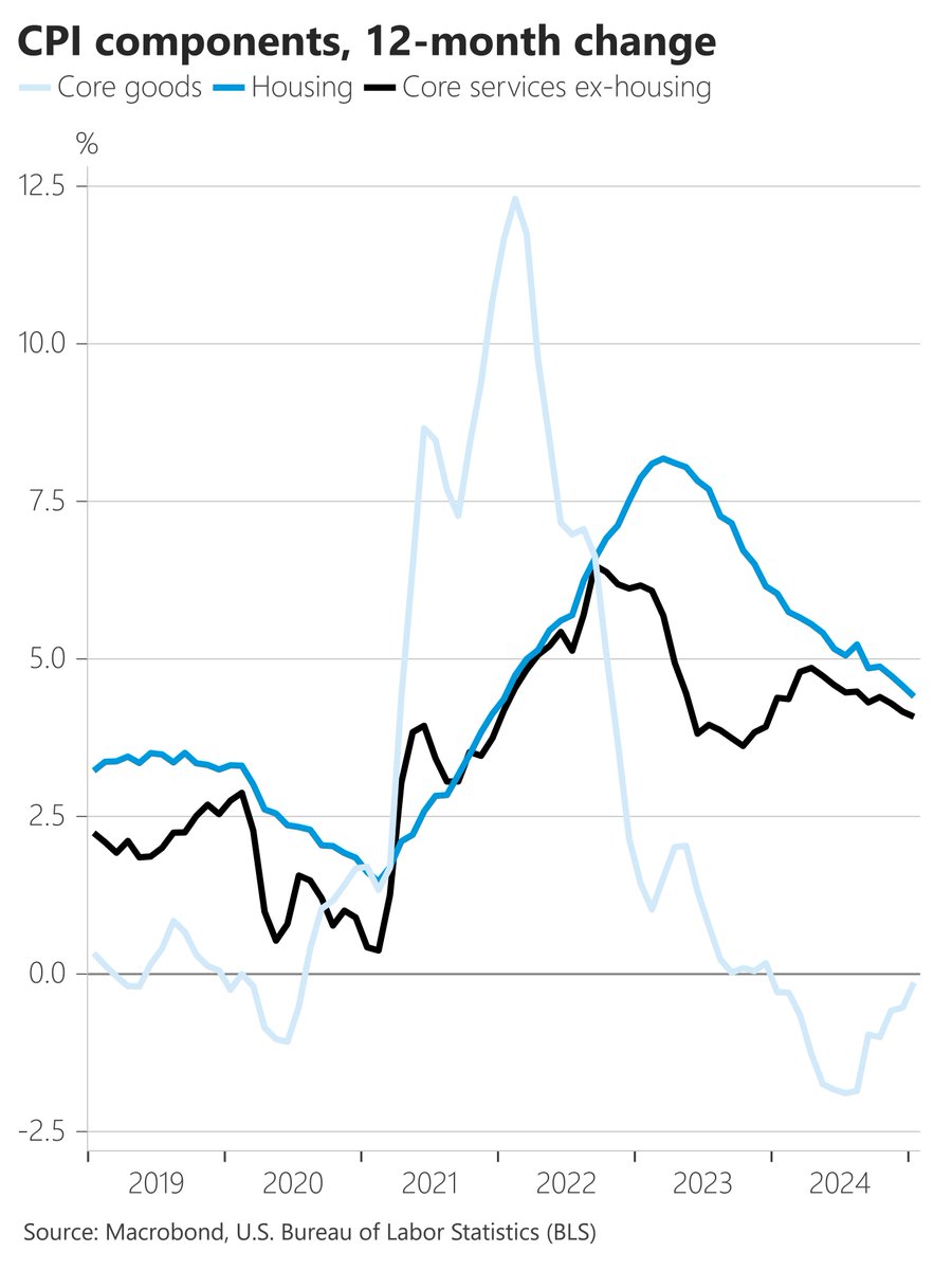 The big misses in January came in core goods (+0.28%, highest since May 2023), likely reflecting the big jump in used cars.

And in core nonhousing services (+0.76%, which was the highest since last January's +0.83%)

The recent reversal of core goods deflation stands out.