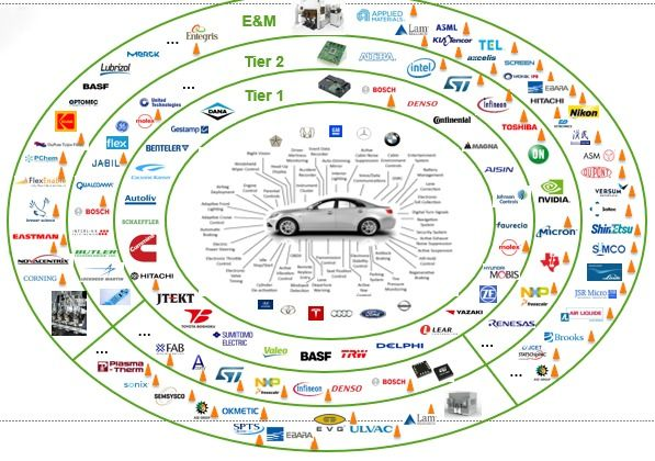 YInnovationtech's tweet photo. The Automotive Supply Chain: OEM, Tier 1, Tier 2 and Tier 3 according to AI #SCM #semiconductors #BEV https://t.co/wAjWc3YXrf