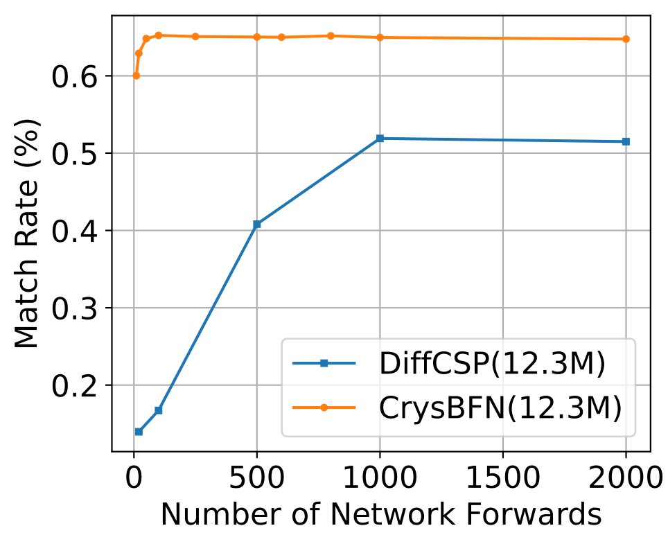 Han_lin_Wu's tweet photo. 🎉Excited to announce our crystal generation model CrysBFN is accepted to #ICLR2025 as Spotlight paper! CrysBFN achieves ~100x speedup compared to diffusion based model with even better sampling quality! 😍 

Project website: https://t.co/a4x4qlROH7
Paper: https://t.co/ybWaPuou0n https://t.co/xruX13SOHQ