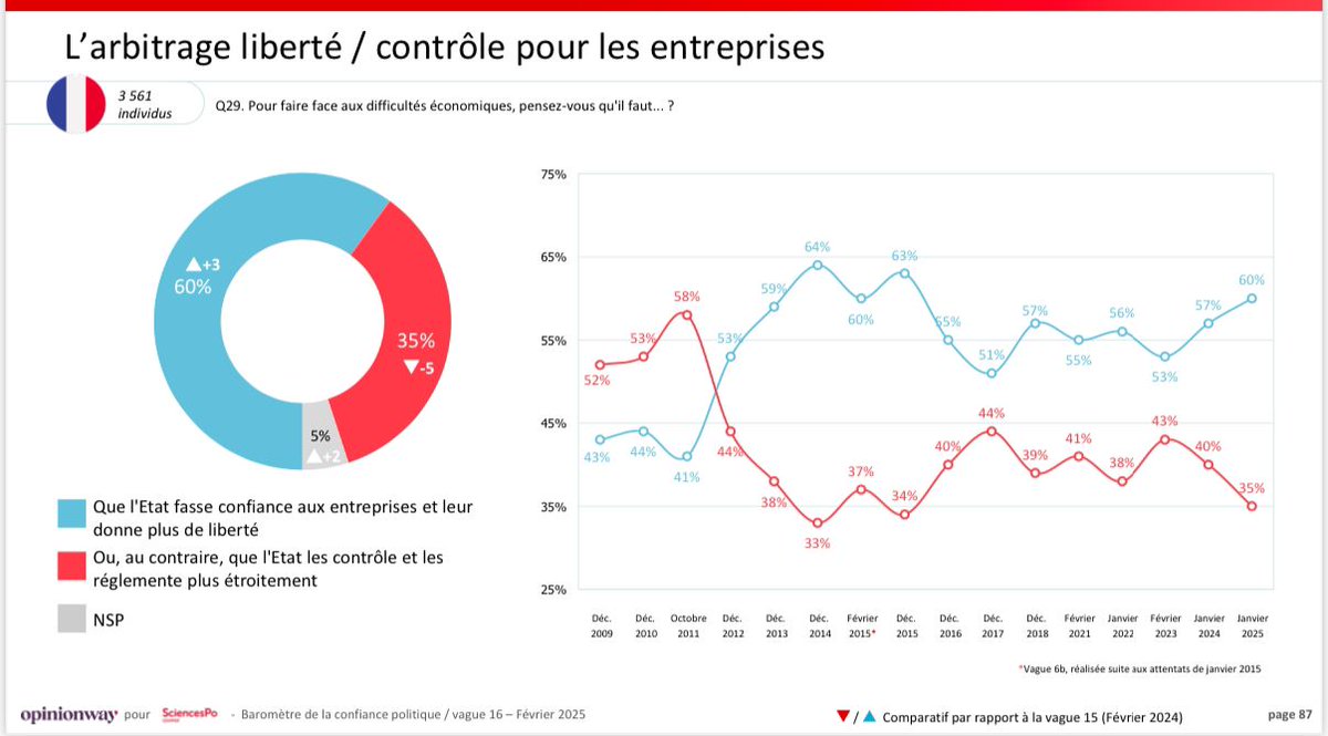Les Français aiment leurs entreprises et croient en elles !

C’est le grand enseignement du sondage <a href="/CEVIPOF/">CEVIPOF - Sciences Po</a> : face à une défiance généralisée les #entreprises s’affirment comme des acteurs essentiels de la réussite du pays.

60% des Français estiment d’ailleurs que l'État