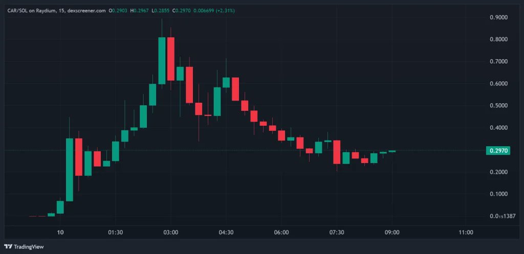 Decripto_org's tweet image. La Repubblica Centrafricana lancia la meme-coin $CAR: crollo del 90% dopo il debutto boom          
decripto.org/it/la-repubbli…           

#DECRIPTO #CRIPTOITALIA #CRIPTOVALUTE #NFTITALIA