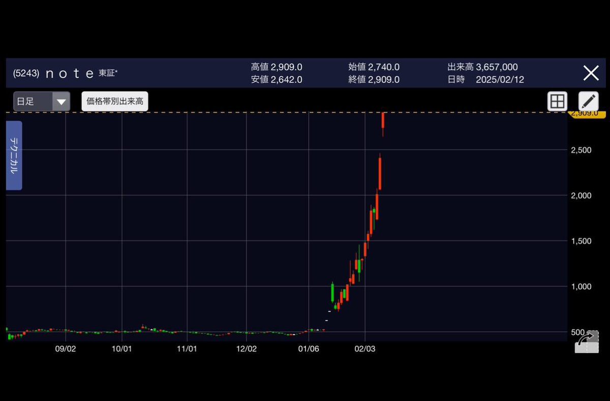 LLeetorede's tweet image. 最強の不労所得を教えます
私のポストを見てれば取れた利益↓

JIA : 1.5倍
gumi : 1.7倍(ストップ高)
NOTE : 4倍
サンリオ：2倍
REVOLUTION：2倍
メタプラネット：11倍
リミックスポイント : 2倍

これらを超える。超絶材料の出た日本株。

知りたい人は米CPI前に『イイネ』で反応を👍
#ビットコイン